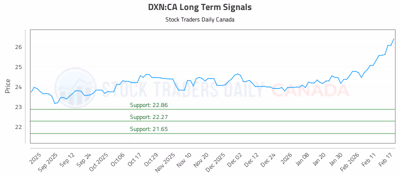 Stock Chart for DXN:CA