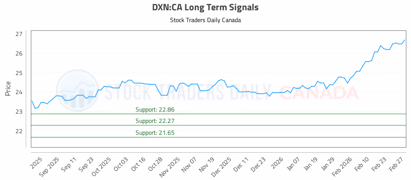 Stock Chart for DXN:CA
