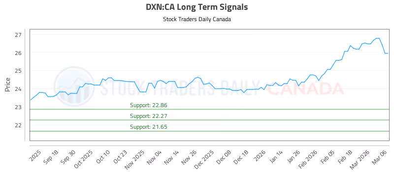Stock Chart for DXN:CA