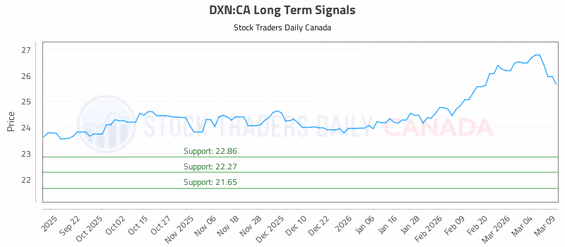 Stock Chart for DXN:CA