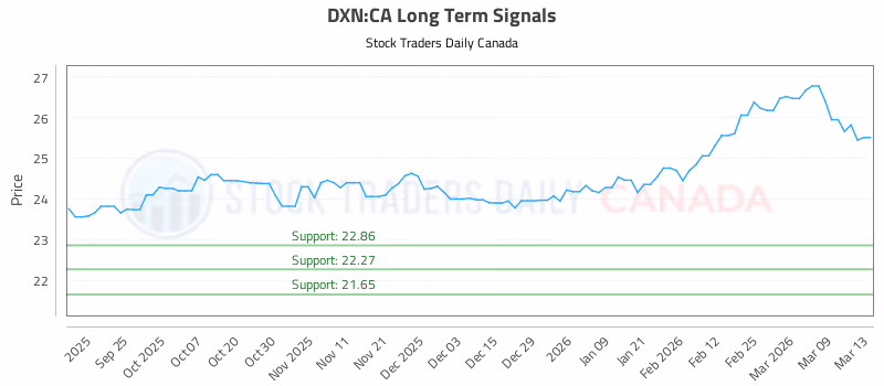 Stock Chart for DXN:CA