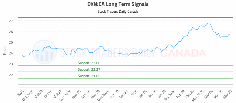 Stock Chart for DXN:CA
