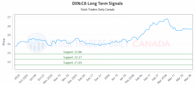 Stock Chart for DXN:CA