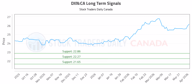 Stock Chart for DXN:CA