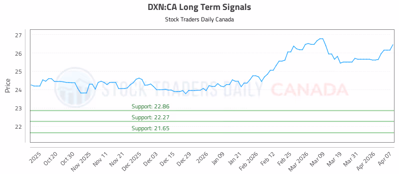 Stock Chart for DXN:CA