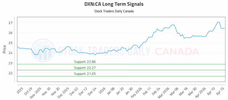 Stock Chart for DXN:CA