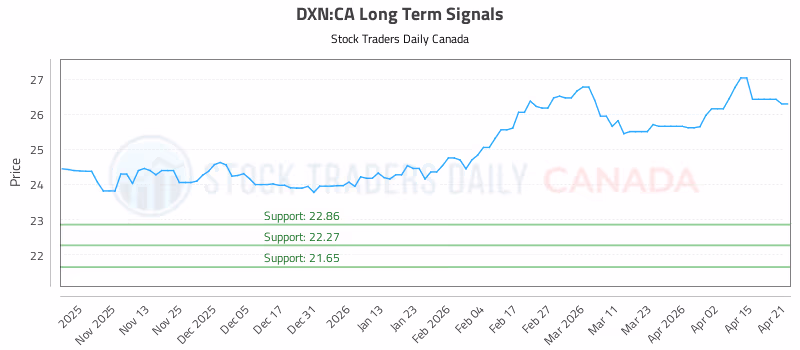 Stock Chart for DXN:CA