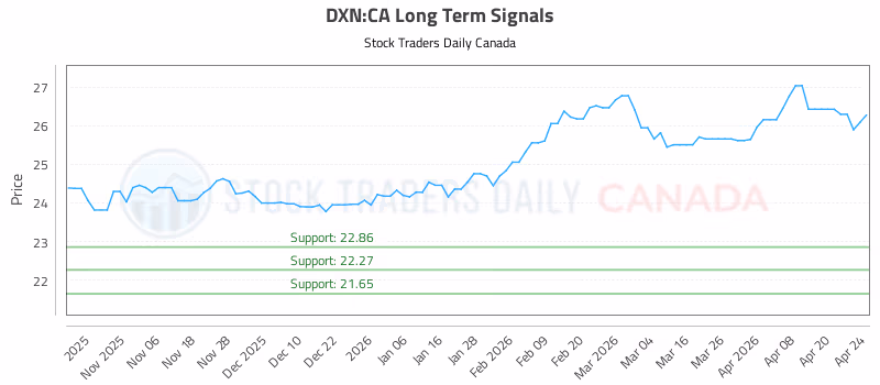 Stock Chart for DXN:CA