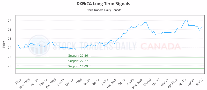 Stock Chart for DXN:CA