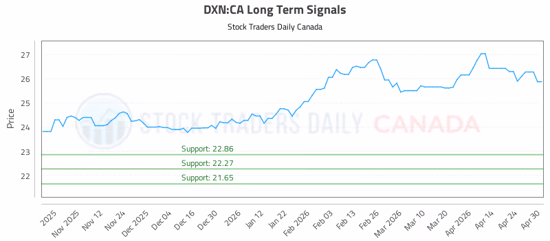 Stock Chart for DXN:CA