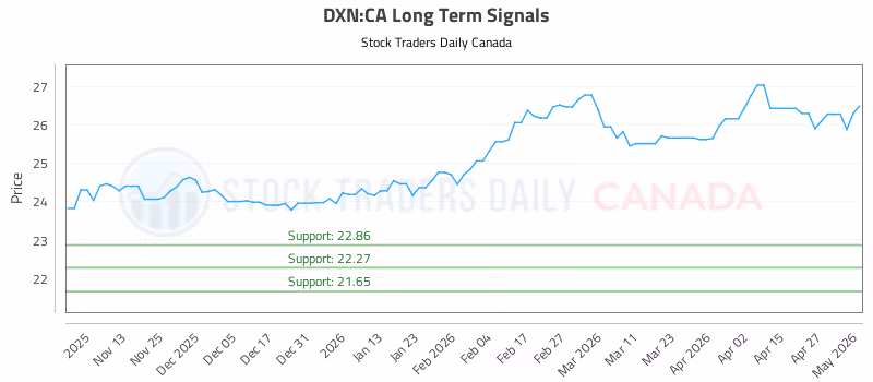 Stock Chart for DXN:CA