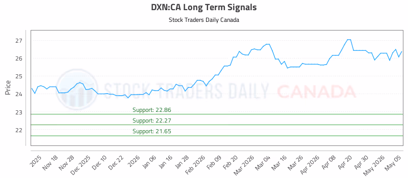 Stock Chart for DXN:CA