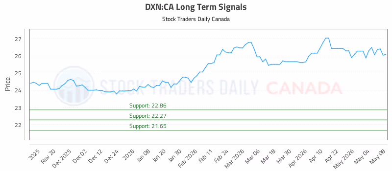Stock Chart for DXN:CA