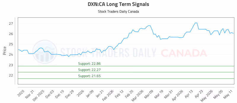 Stock Chart for DXN:CA