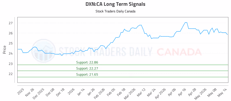 Stock Chart for DXN:CA