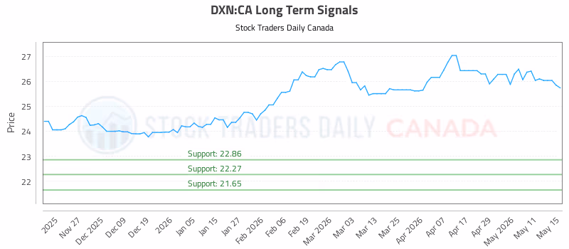 Stock Chart for DXN:CA