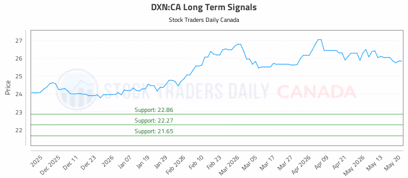 Stock Chart for DXN:CA