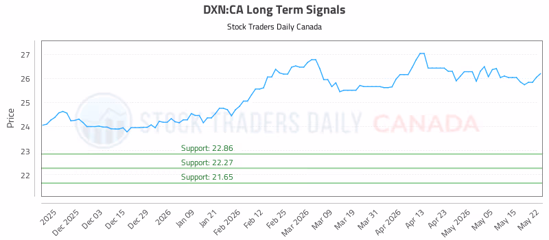 Stock Chart for DXN:CA