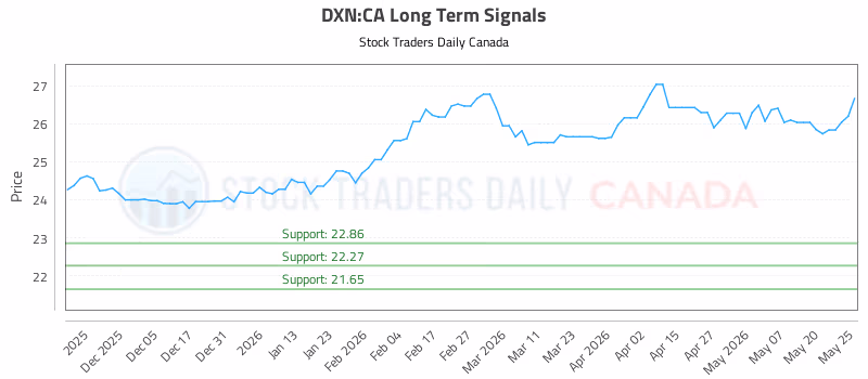 Stock Chart for DXN:CA