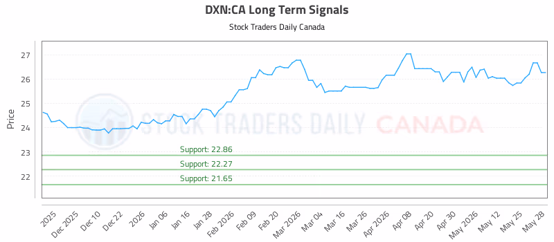 Stock Chart for DXN:CA