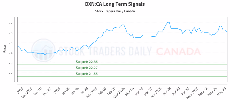 Stock Chart for DXN:CA