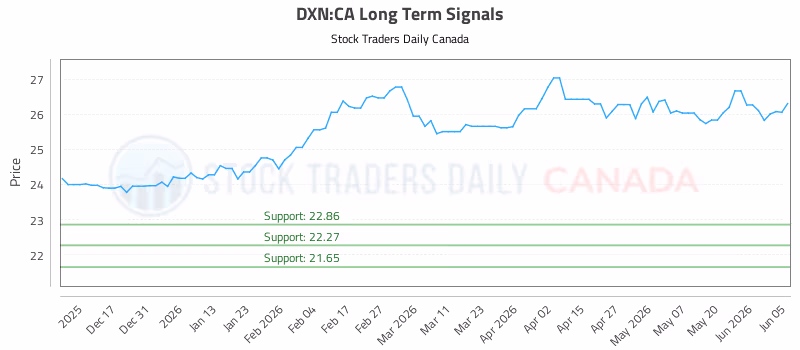 Stock Chart for DXN:CA