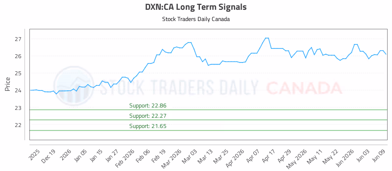 Stock Chart for DXN:CA