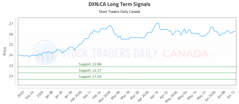 Stock Chart for DXN:CA