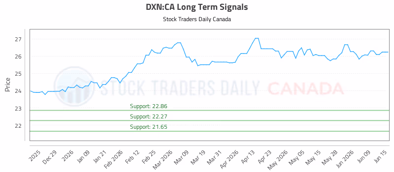 Stock Chart for DXN:CA