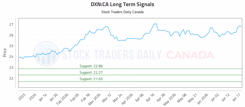 Stock Chart for DXN:CA