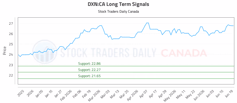 Stock Chart for DXN:CA