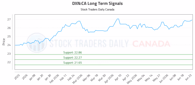 Stock Chart for DXN:CA