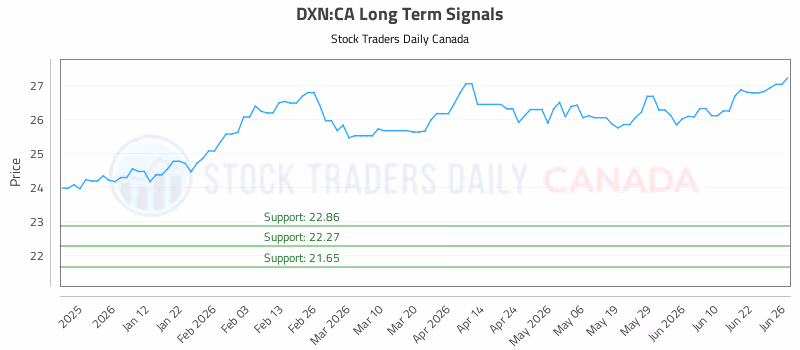 Stock Chart for DXN:CA