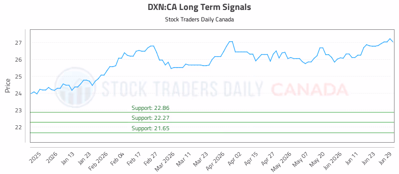 Stock Chart for DXN:CA