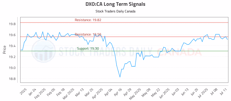 Stock Chart for DXO:CA
