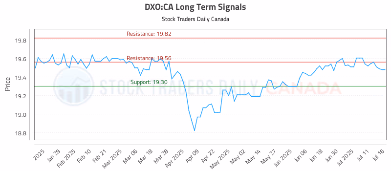 Stock Chart for DXO:CA