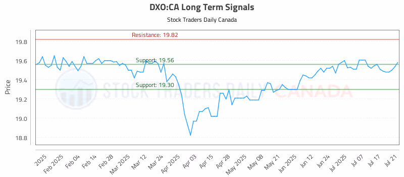 Stock Chart for DXO:CA