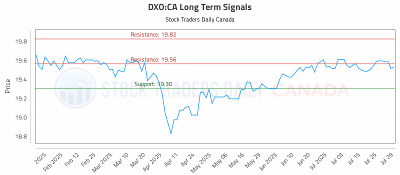 Stock Chart for DXO:CA