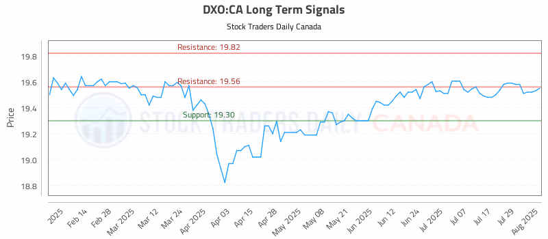 Stock Chart for DXO:CA
