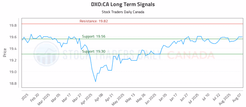 Stock Chart for DXO:CA