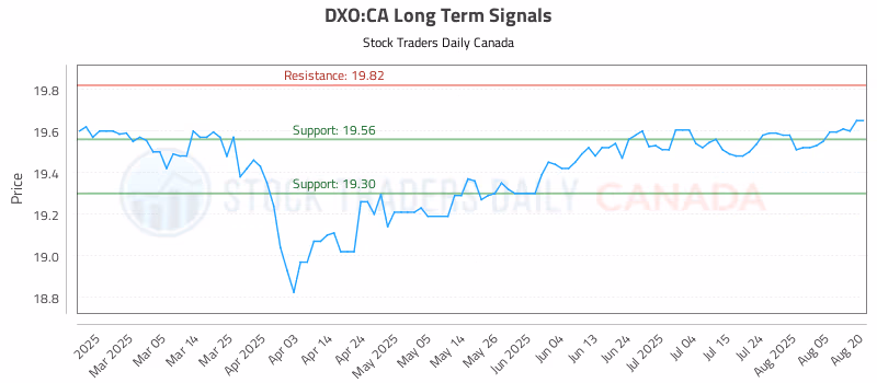 Stock Chart for DXO:CA