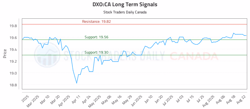 Stock Chart for DXO:CA