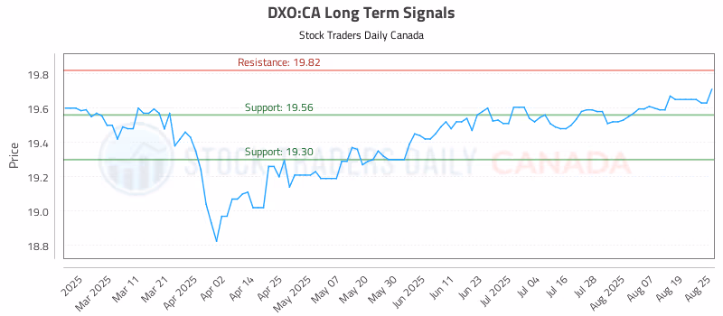 Stock Chart for DXO:CA