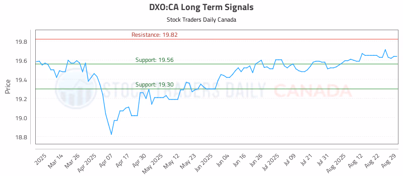 Stock Chart for DXO:CA