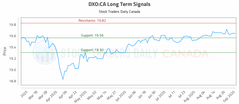 Stock Chart for DXO:CA