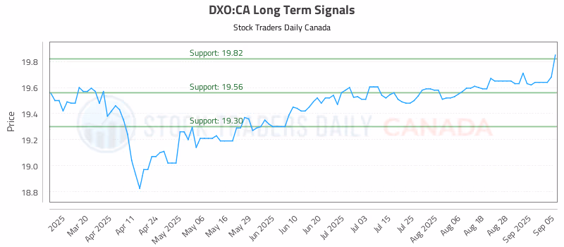 Stock Chart for DXO:CA