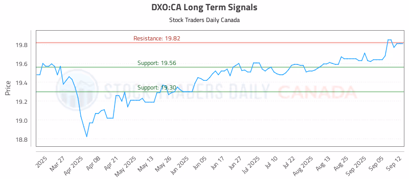 Stock Chart for DXO:CA