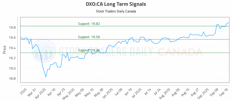 Stock Chart for DXO:CA