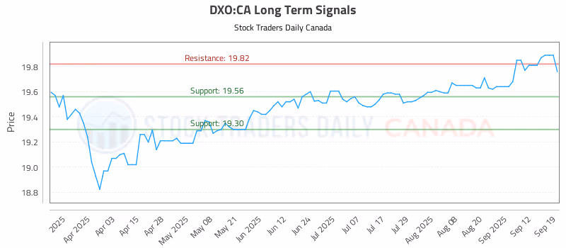Stock Chart for DXO:CA