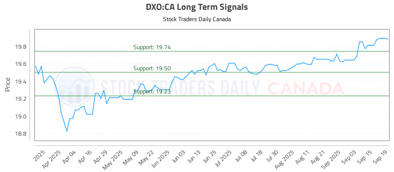 Stock Chart for DXO:CA